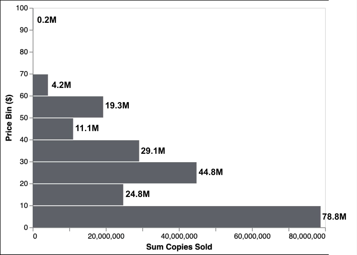 Price Bin Copies Sold Graph